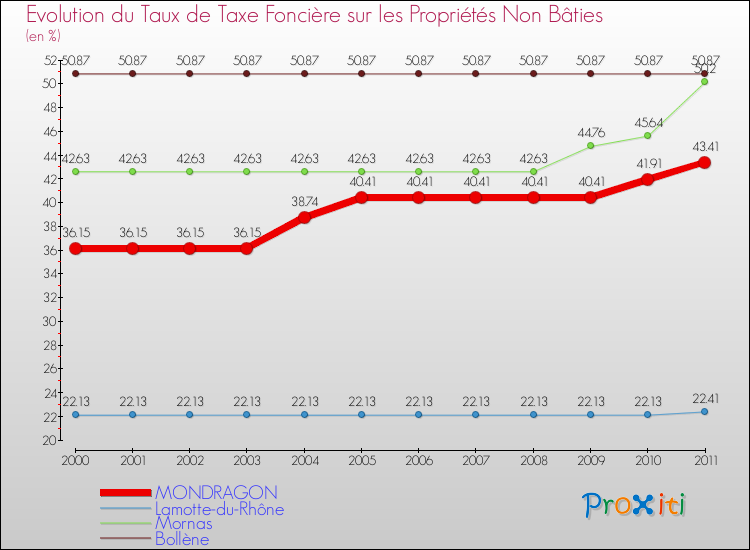 Evolution du taux de la taxe foncière sur les immeubles et terrains non batis pour MONDRAGON et les communes proches Comparaison des taux de la taxe foncière sur les immeubles et terrains non batis pour MONDRAGON et les communes voisines