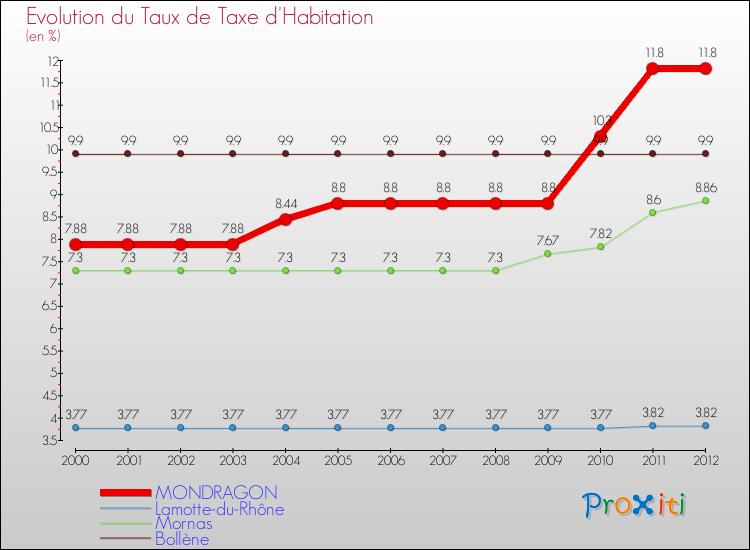 Evolution du taux de la taxe d'habitation pour MONDRAGON et les communes proches Comparaison des taux de la taxe d'habitation pour MONDRAGON et les communes voisines