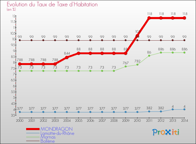 Evolution du taux de la taxe d'habitation pour MONDRAGON et les communes proches de 2000 à 2014 Comparaison des taux de la taxe d'habitation pour MONDRAGON et les communes voisines de 2000 à 2014
