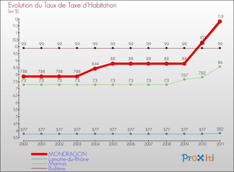 Evolution du taux de la taxe d'habitation pour MONDRAGON et les communes proches Comparaison des taux de la taxe d'habitation pour MONDRAGON et les communes voisines