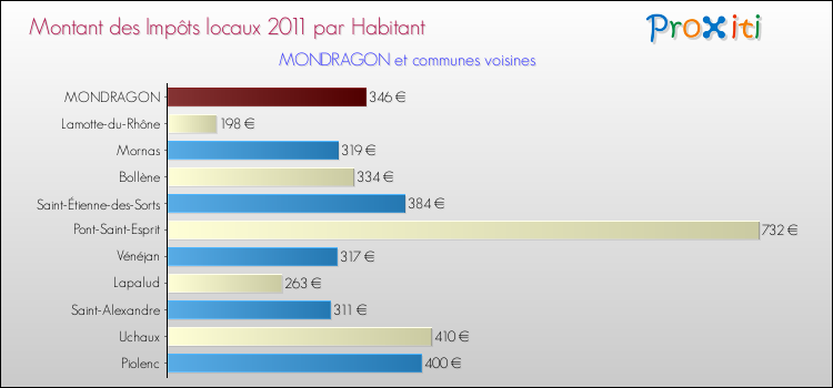Montant des impôts locaux par Habitant pour MONDRAGON et les communes proches Comparaison des impôts locaux par habitant pour MONDRAGON et les communes voisines