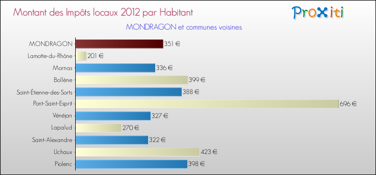 Montant des impôts locaux par Habitant pour MONDRAGON et les communes proches Comparaison des impôts locaux par habitant pour MONDRAGON et les communes voisines