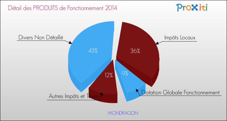 Décomposition du Budget de Fonctionnement 2014 de la commune de MONDRAGON Budget de Fonctionnement 2014 pour la commune de MONDRAGON