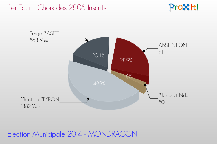 Résultats par rapport aux inscrits au 1er Tour des Elections Municipales 2014 de la commune de MONDRAGON Elections Municipales 2014 - Résultats par rapport aux inscrits au 1er Tour pour la commune de MONDRAGON
