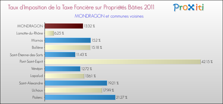 Taux d'imposition de la taxe foncière sur le bati 2011 pour MONDRAGON et les communes proches Comparaison des taux d'imposition de la taxe foncière sur le bati 2011 pour MONDRAGON et les communes voisines