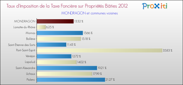 Taux d'imposition de la taxe foncière sur le bati 2012 pour MONDRAGON et les communes proches Comparaison des taux d'imposition de la taxe foncière sur le bati 2012 pour MONDRAGON et les communes voisines