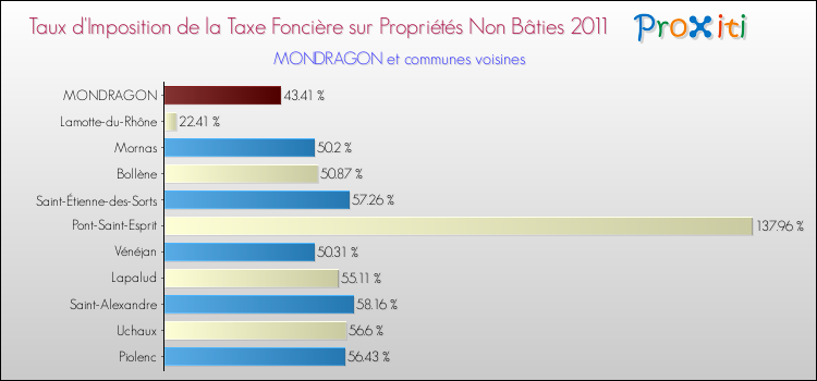 Taux d'imposition de la taxe foncière sur les immeubles et terrains non batis 2011 pour MONDRAGON et les communes proches Comparaison des taux d'imposition de la taxe foncière sur les immeubles et terrains non batis 2011 pour MONDRAGON et les communes voisines