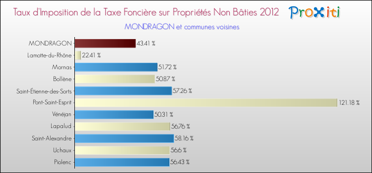 Taux d'imposition de la taxe foncière sur les immeubles et terrains non batis 2012 pour MONDRAGON et les communes proches Comparaison des taux d'imposition de la taxe foncière sur les immeubles et terrains non batis 2012 pour MONDRAGON et les communes voisines