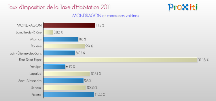 Taux d'imposition de la taxe d'habitation 2011 pour MONDRAGON et les communes proches Comparaison des taux d'imposition de la taxe d'habitation 2011 pour MONDRAGON et les communes voisines