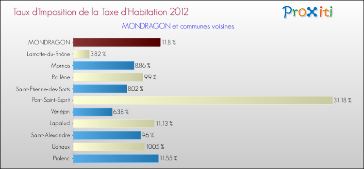Taux d'imposition de la taxe d'habitation 2012 pour MONDRAGON et les communes proches Comparaison des taux d'imposition de la taxe d'habitation 2012 pour MONDRAGON et les communes voisines