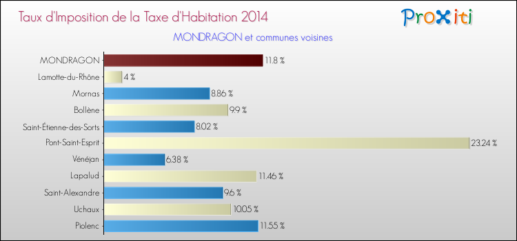 Taux d'imposition de la taxe d'habitation 2014 pour MONDRAGON et les communes proches Comparaison des taux d'imposition de la taxe d'habitation 2014 pour MONDRAGON et les communes voisines