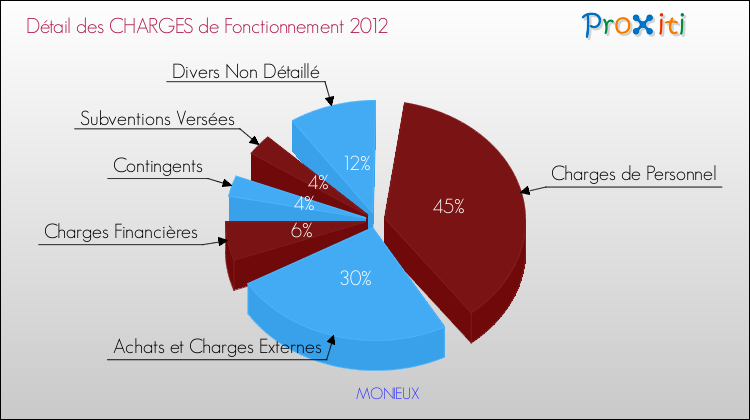 Décomposition des Charges de Fonctionnement 2012 de la commune de MONIEUX Charges de Fonctionnement 2012 pour la commune de MONIEUX