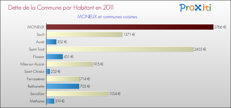 Dette par habitant de la commune en 2011 pour MONIEUX et les communes proches Comparaison de la dette par habitant de la commune en 2011 pour MONIEUX et les communes voisines