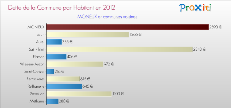 Dette par habitant de la commune en 2012 pour MONIEUX et les communes proches Comparaison de la dette par habitant de la commune en 2012 pour MONIEUX et les communes voisines