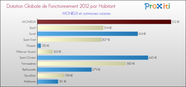 Montant des dotations globales de fonctionnement DGF par Habitant pour MONIEUX et les communes proches Comparaison des des dotations globales de fonctionnement DGF par habitant pour MONIEUX et les communes voisines