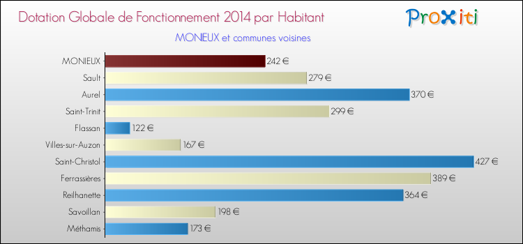 Montant des dotations globales de fonctionnement DGF par Habitant pour MONIEUX et les communes proches en 2014. Comparaison des des dotations globales de fonctionnement DGF par habitant pour MONIEUX et les communes voisines en 2014.