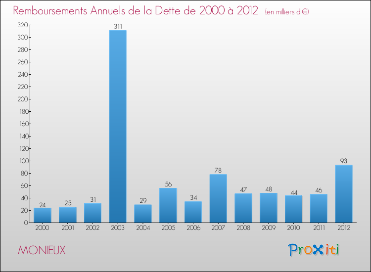 Evolution de l'annuité de la dette pour la commune de MONIEUX de 2000 à 2012 Annuités de la dette pour MONIEUX de 2000 à 2012