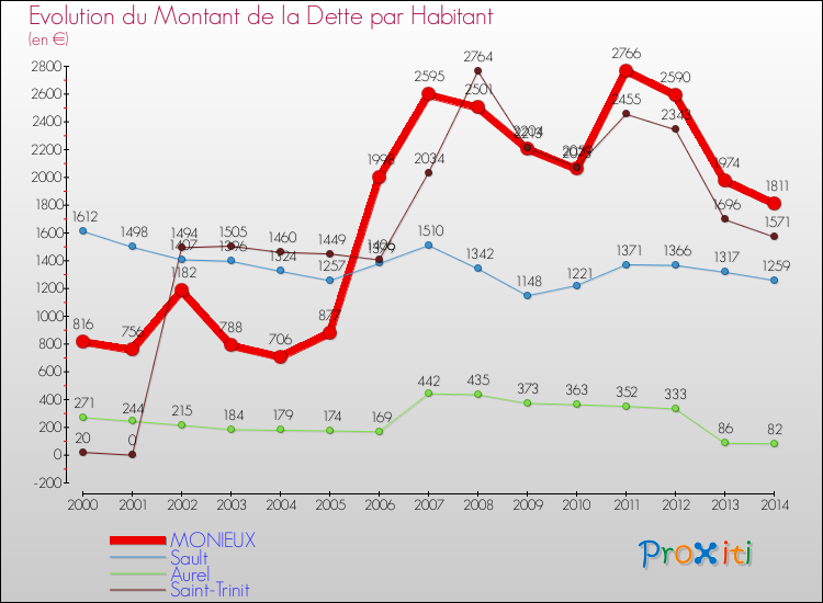 Evolution de la dette par habitant pour la commune de MONIEUX et les communes proches de 2000 à 2014 Comparaison de la dette par habitant pour MONIEUX et les communes voisines de 2000 à 2014