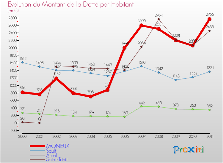 Evolution de la dette par habitant pour la commune de MONIEUX et les communes proches Comparaison de la dette par habitant pour MONIEUX et les communes voisines