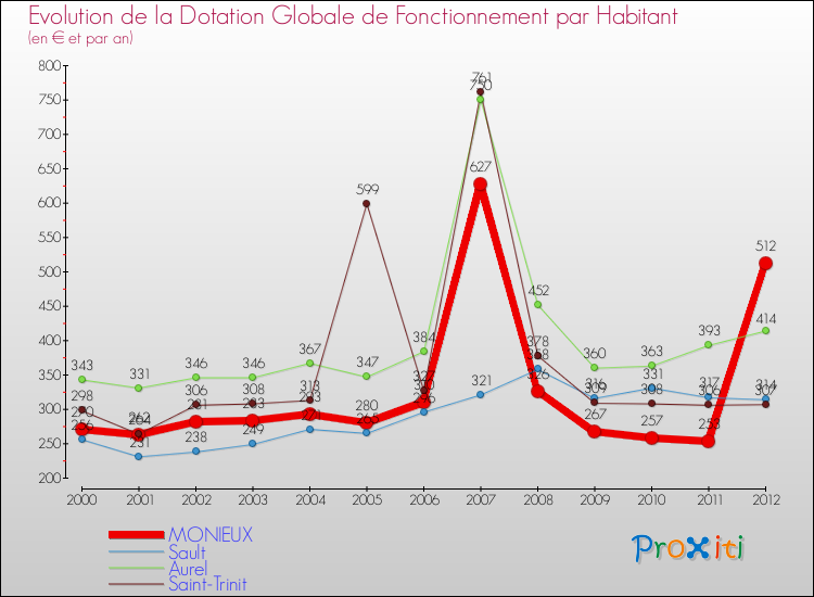Evolution et montant de la dotation globale de fonctionnement par Habitant pour MONIEUX et les communes proches Comparaison des dotations globales de fonctionnement par habitant pour MONIEUX et les communes voisines