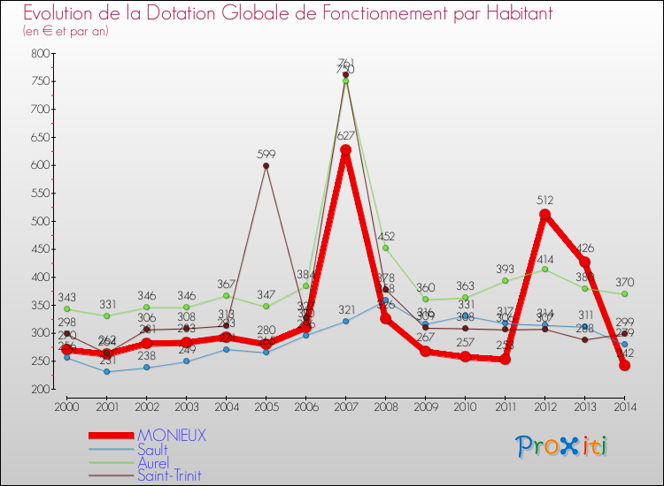 Evolution et montant de la dotation globale de fonctionnement par Habitant pour MONIEUX et les communes proches de 2000 à 2014. Comparaison des dotations globales de fonctionnement par habitant pour MONIEUX et les communes voisines de 2000 à 2014.
