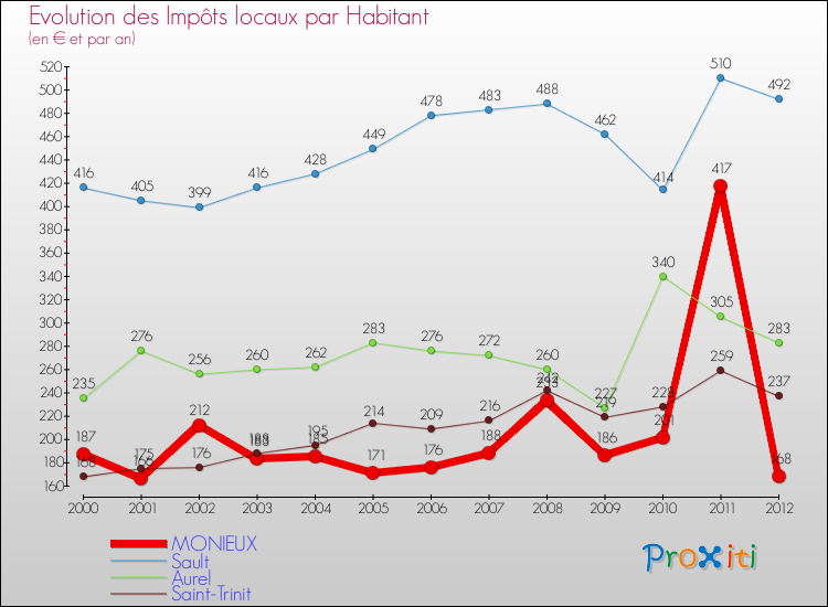 Evolution et montant des impôts locaux par Habitant pour MONIEUX et les communes proches Comparaison des impôts locaux par habitant pour MONIEUX et les communes voisines