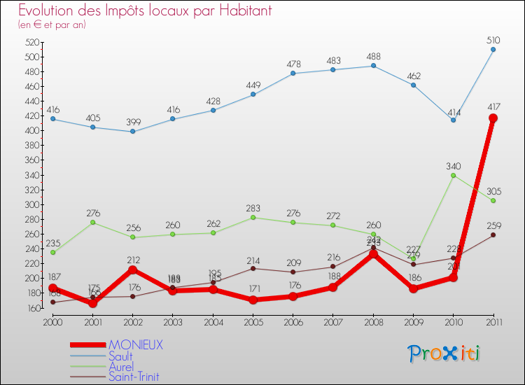 Evolution et montant des impôts locaux par Habitant pour MONIEUX et les communes proches Comparaison des impôts locaux par habitant pour MONIEUX et les communes voisines
