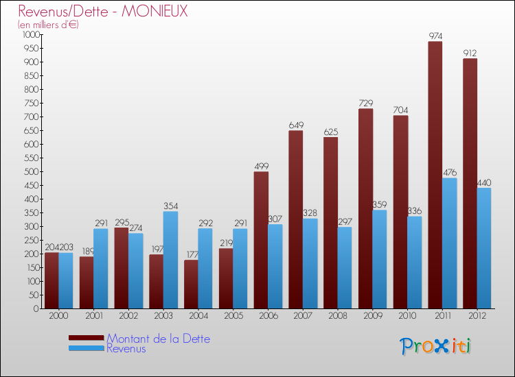 Evolution comparée de la dette et des revenus pour la commune de MONIEUX de 2000 à 2012 Comparaison de la dette et des revenus pour MONIEUX de 2000 à 2012