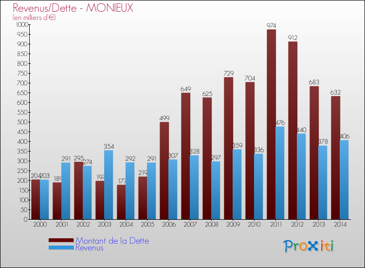 Evolution comparée de la dette et des revenus pour la commune de MONIEUX de 2000 à 2014 Comparaison de la dette et des revenus pour MONIEUX de 2000 à 2014