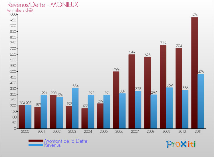 Evolution comparée de la dette et des revenus pour la commune de MONIEUX de 2000 à 2011 Comparaison de la dette et des revenus pour MONIEUX de 2000 à 2011