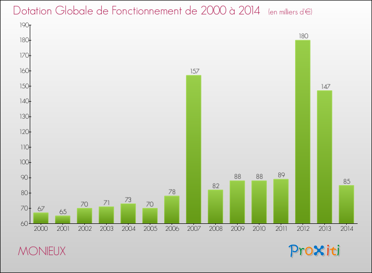 Evolution du montant de la Dotation Globale de Fonctionnement pour la commune de MONIEUX de 2000 à 2014 Evolution du montant de la Dotation Globale de Fonctionnement pour MONIEUX de 2000 à 2014