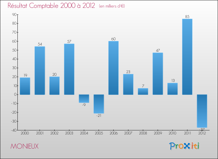 Evolution du résultat comptable pour la commune de MONIEUX de 2000 à 2012 Evolution du résultat comptable pour MONIEUX de 2000 à 2012
