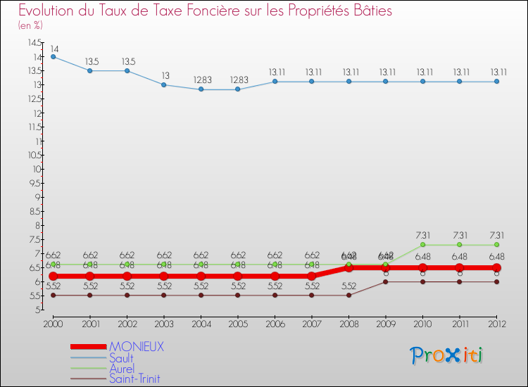 Evolution du taux de la taxe foncière sur le bati pour MONIEUX et les communes proches de 2000 à 2012 Comparaison des taux de taxe foncière sur le bati pour MONIEUX et les communes voisines de 2000 à 2012