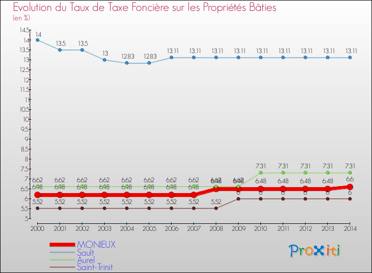 Evolution du taux de la taxe foncière sur le bati pour MONIEUX et les communes proches de 2000 à 2014 Comparaison des taux de taxe foncière sur le bati pour MONIEUX et les communes voisines de 2000 à 2014