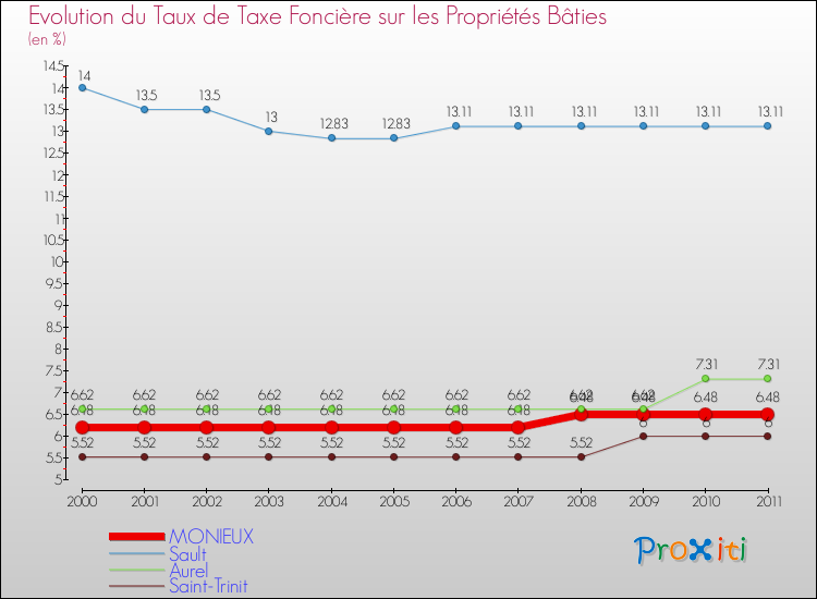 Evolution du taux de la taxe foncière sur le bati pour MONIEUX et les communes proches Comparaison des taux de taxe foncière sur le bati pour MONIEUX et les communes voisines