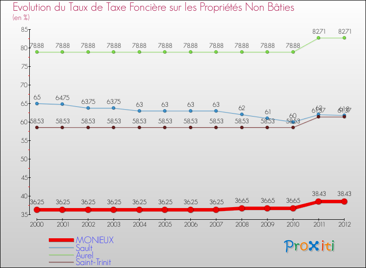 Evolution du taux de la taxe foncière sur les immeubles et terrains non batis pour MONIEUX et les communes proches de 2000 à 2012 Comparaison des taux de la taxe foncière sur les immeubles et terrains non batis pour MONIEUX et les communes voisines de 2000 à 2012