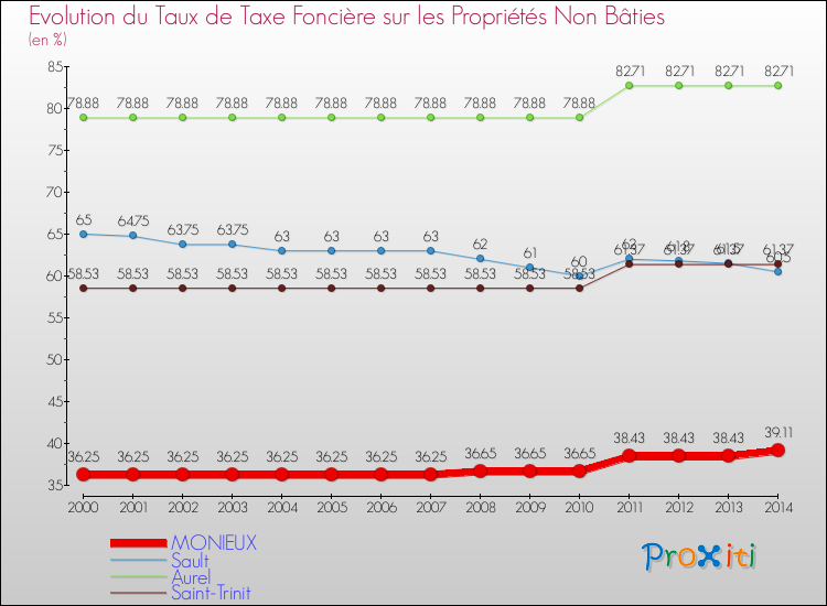 Evolution du taux de la taxe foncière sur les immeubles et terrains non batis pour MONIEUX et les communes proches de 2000 à 2014 Comparaison des taux de la taxe foncière sur les immeubles et terrains non batis pour MONIEUX et les communes voisines de 2000 à 2014