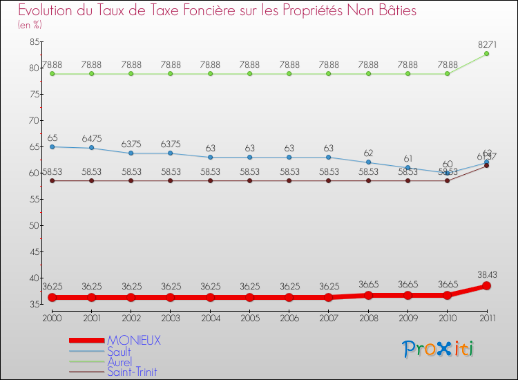 Evolution du taux de la taxe foncière sur les immeubles et terrains non batis pour MONIEUX et les communes proches Comparaison des taux de la taxe foncière sur les immeubles et terrains non batis pour MONIEUX et les communes voisines