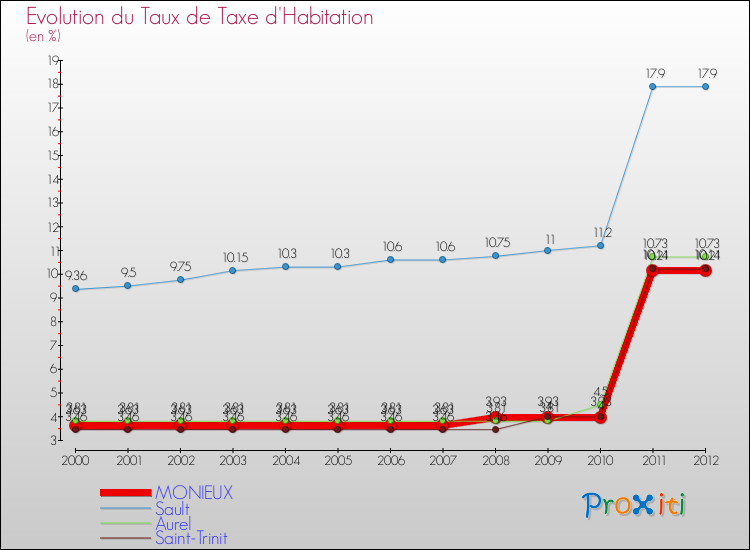 Evolution du taux de la taxe d'habitation pour MONIEUX et les communes proches Comparaison des taux de la taxe d'habitation pour MONIEUX et les communes voisines