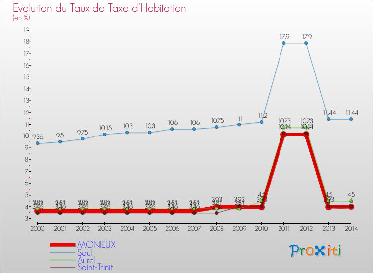 Evolution du taux de la taxe d'habitation pour MONIEUX et les communes proches de 2000 à 2014 Comparaison des taux de la taxe d'habitation pour MONIEUX et les communes voisines de 2000 à 2014