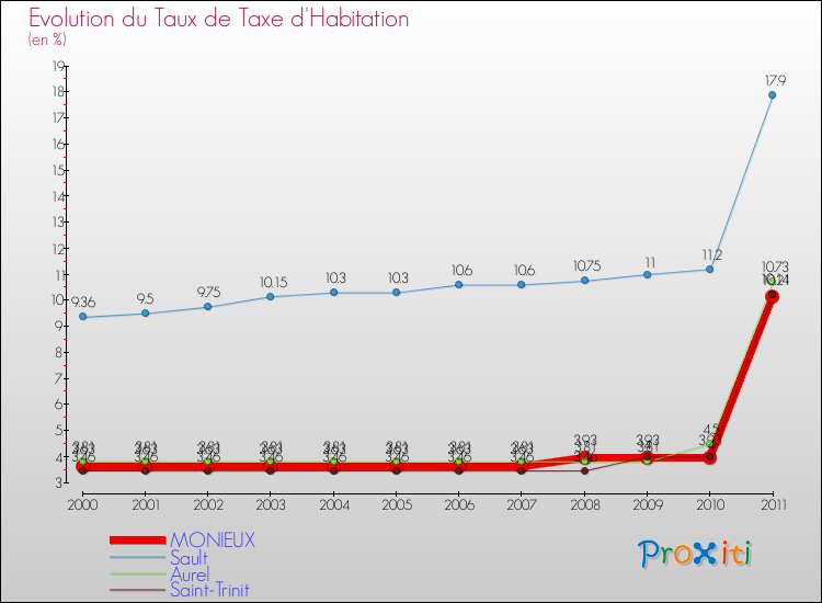 Evolution du taux de la taxe d'habitation pour MONIEUX et les communes proches Comparaison des taux de la taxe d'habitation pour MONIEUX et les communes voisines