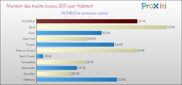 Montant des impôts locaux par Habitant pour MONIEUX et les communes proches Comparaison des impôts locaux par habitant pour MONIEUX et les communes voisines