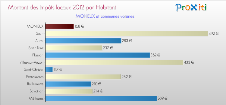 Montant des impôts locaux par Habitant pour MONIEUX et les communes proches Comparaison des impôts locaux par habitant pour MONIEUX et les communes voisines