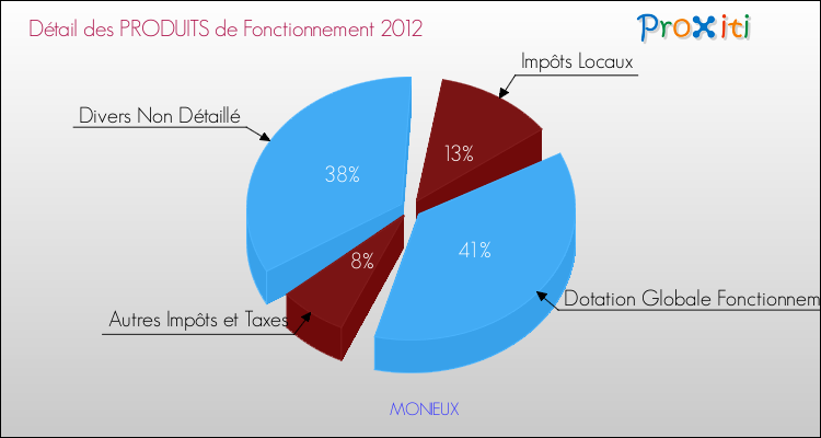 Décomposition du Budget de Fonctionnement 2012 de la commune de MONIEUX Budget de Fonctionnement 2012 pour la commune de MONIEUX