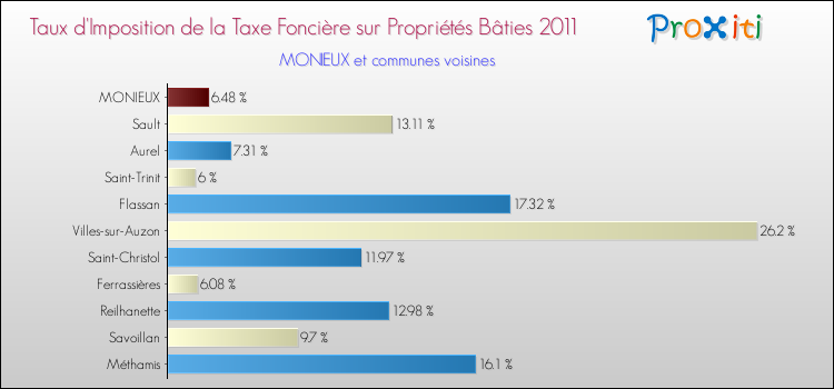 Taux d'imposition de la taxe foncière sur le bati 2011 pour MONIEUX et les communes proches Comparaison des taux d'imposition de la taxe foncière sur le bati 2011 pour MONIEUX et les communes voisines