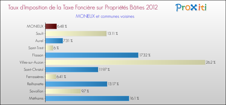 Taux d'imposition de la taxe foncière sur le bati 2012 pour MONIEUX et les communes proches Comparaison des taux d'imposition de la taxe foncière sur le bati 2012 pour MONIEUX et les communes voisines