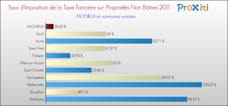Taux d'imposition de la taxe foncière sur les immeubles et terrains non batis 2011 pour MONIEUX et les communes proches Comparaison des taux d'imposition de la taxe foncière sur les immeubles et terrains non batis 2011 pour MONIEUX et les communes voisines