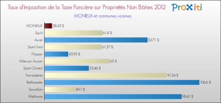 Taux d'imposition de la taxe foncière sur les immeubles et terrains non batis 2012 pour MONIEUX et les communes proches Comparaison des taux d'imposition de la taxe foncière sur les immeubles et terrains non batis 2012 pour MONIEUX et les communes voisines