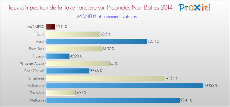 Taux d'imposition de la taxe foncière sur les immeubles et terrains non batis 2014 pour MONIEUX et les communes proches Comparaison des taux d'imposition de la taxe foncière sur les immeubles et terrains non batis 2014 pour MONIEUX et les communes voisines