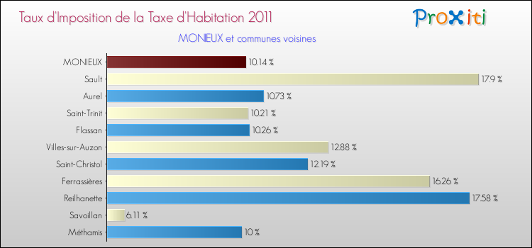 Taux d'imposition de la taxe d'habitation 2011 pour MONIEUX et les communes proches Comparaison des taux d'imposition de la taxe d'habitation 2011 pour MONIEUX et les communes voisines